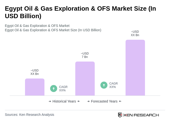 Egypt Oil & Gas Exploration & OFS Market Size